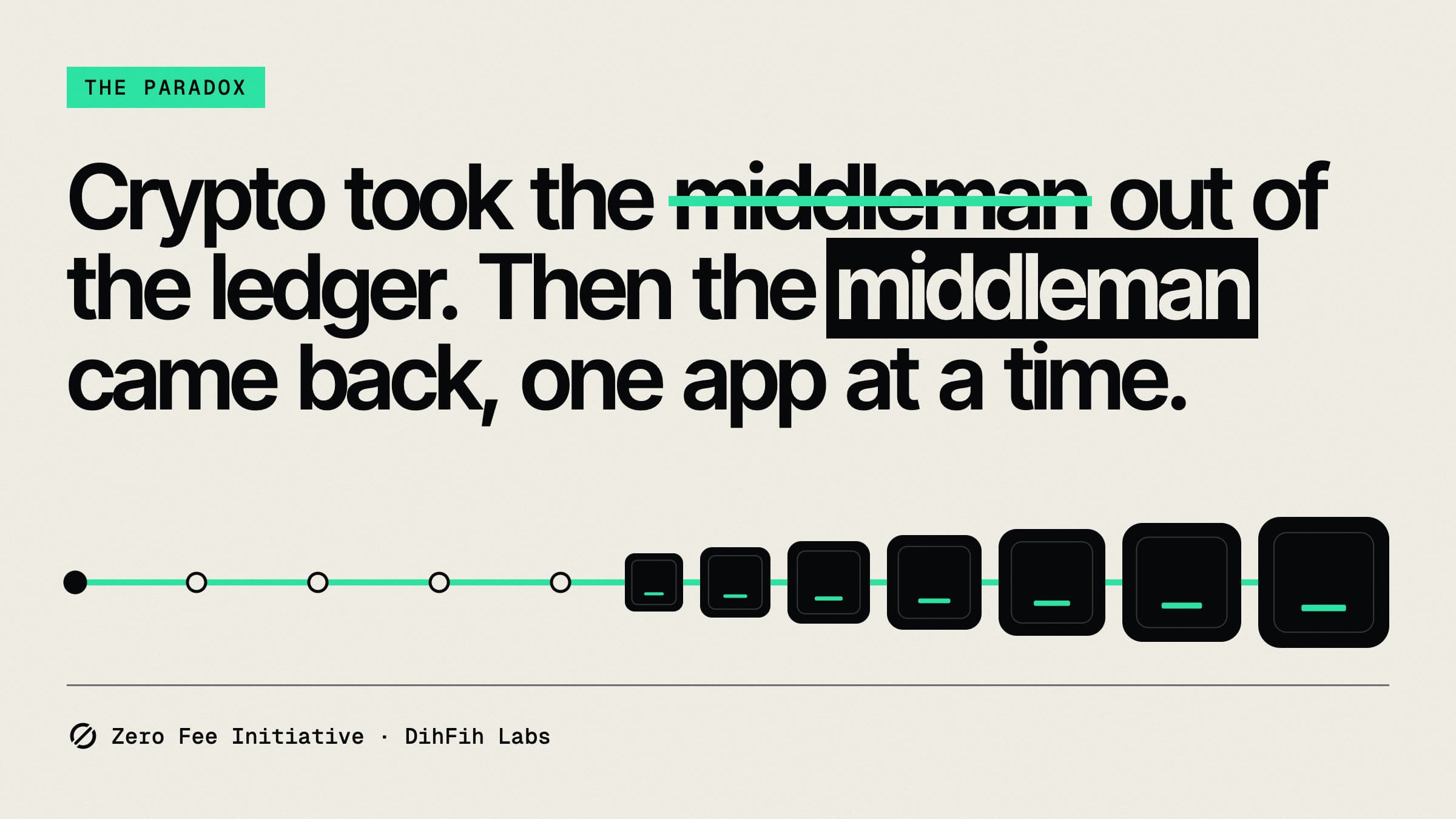 A line of open nodes turns into a row of growing black app tiles, under the words: Crypto took the middleman out of the ledger. Then the middleman came back, one app at a time.