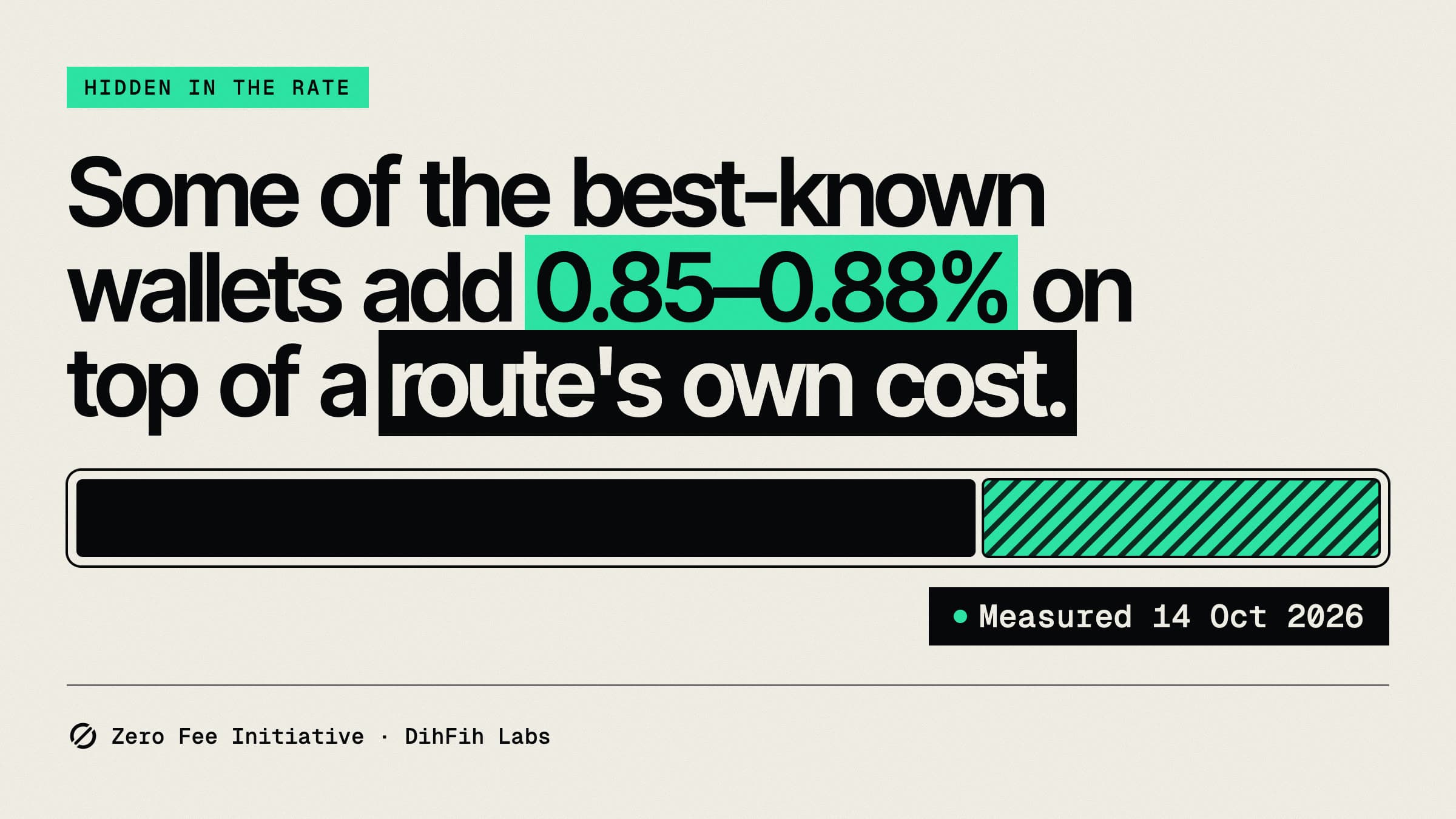 A bar split into a black part and a hatched mint part, with the text: Some of the best-known wallets add 0.85-0.88% on top of a route's own cost, measured 14 Oct 2026.