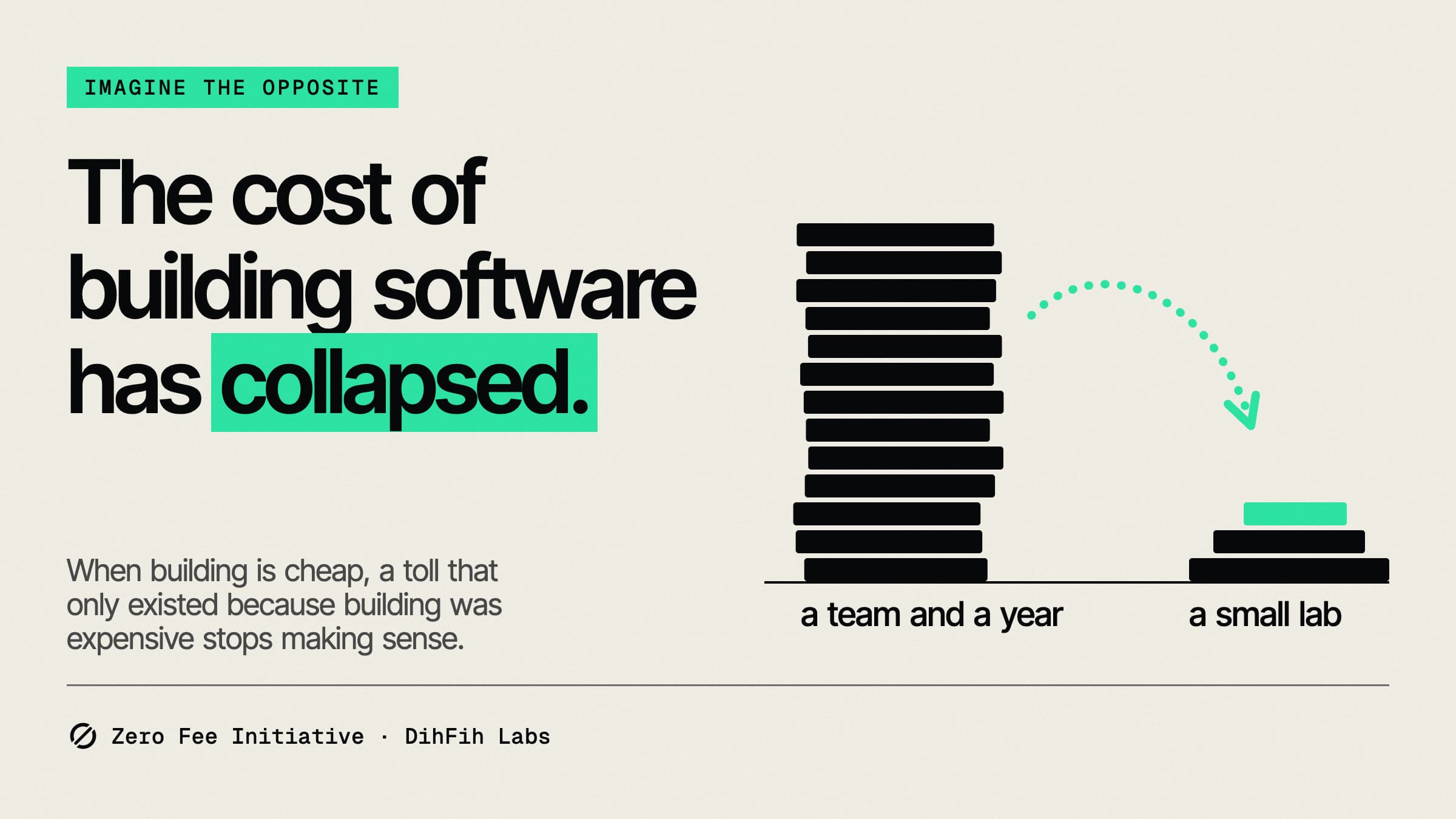 A tall tower of black slabs labelled a team and a year, and a small low stack labelled a small lab, under: The cost of building software has collapsed.