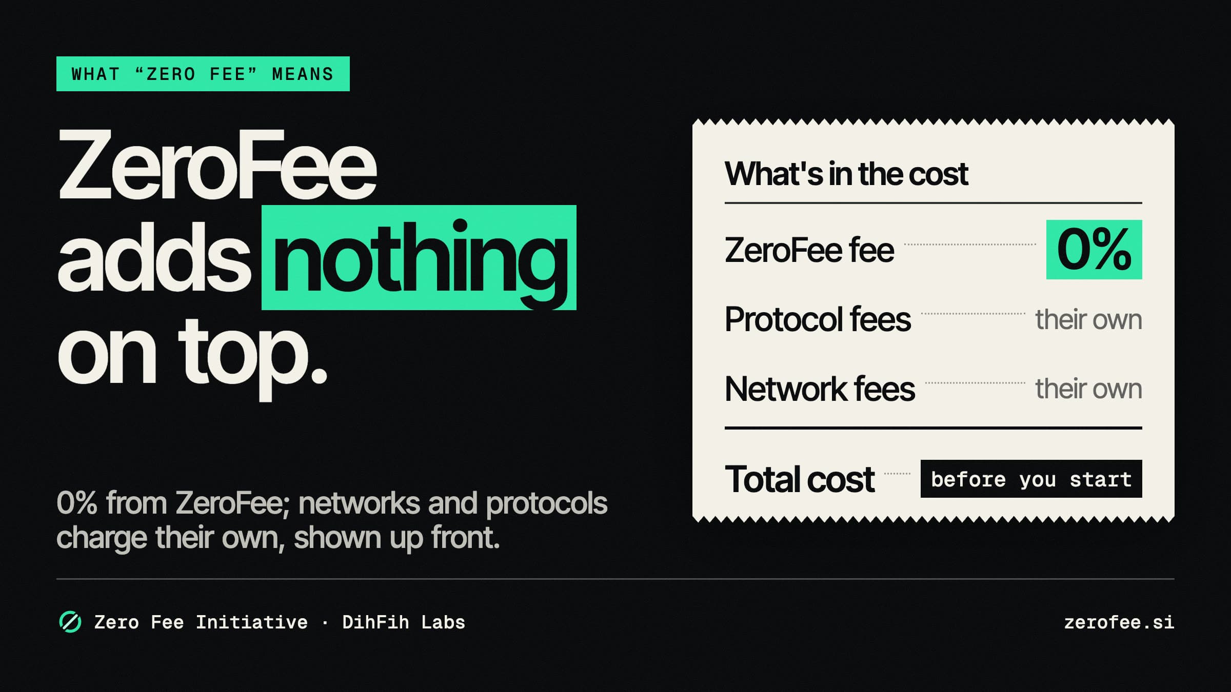 A receipt reading ZeroFee fee 0%, protocol fees and network fees their own, and a total cost shown before you start, beside: ZeroFee adds nothing on top.